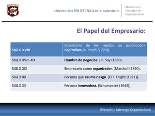 El Papel del Empresario:
Maestría en
Dirección de
Organizaciones
UNIVERSIDAD POLITÉCNICA DE TULANCINGO
Dirección y Liderazgo Organizacional
SIGLO XVIII
Propietario de los medios de producción=
Capitalista (A. Smith (1776)).
SIGLO XVIII-XIX Hombre de negocios. J.B. Say (1830).
SIGLO XIX Empresario como organizador. (Marshall (1890).
SIGLO XX Persona que asume riesgo. (F.H. Knight (1921)).
SIGLO XX Persona innovadora. (Schumpeter (1942)).
 