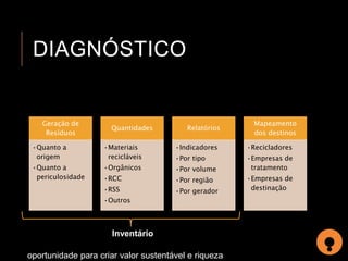 DIAGNÓSTICO 
Geração de 
Resíduos 
•Quanto a 
origem 
•Quanto a 
periculosidade 
Quantidades 
•Materiais 
recicláveis 
•Orgânicos 
•RCC 
•RSS 
•Outros 
Relatórios 
•Indicadores 
•Por tipo 
•Por volume 
•Por região 
•Por gerador 
oportunidade para criar valor sustentável e riqueza 
Mapeamento 
dos destinos 
•Recicladores 
•Empresas de 
tratamento 
•Empresas de 
destinação 
Inventário 
 