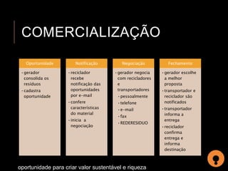 COMERCIALIZAÇÃO 
Oportunidade 
•gerador 
consolida os 
resíduos 
•cadastra 
oportunidade 
Notificação 
•reciclador 
recebe 
notificação das 
oportunidades 
por e-mail 
•confere 
características 
do material 
•inicia a 
negociação 
Negociação 
•gerador negocia 
com recicladores 
e 
transportadores 
•pessoalmente 
•telefone 
•e-mail 
•fax 
•REDERESIDUO 
oportunidade para criar valor sustentável e riqueza 
Fechamento 
•gerador escolhe 
a melhor 
proposta 
•transportador e 
reciclador são 
notificados 
•transportador 
informa a 
entrega 
•reciclador 
confirma 
entrega e 
informa 
destinação 
 