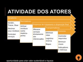 ATIVIDADE DOS ATORES 
Geradores 
Vender, 
Trocar, Doar 
Destinar 
seus resíduos 
Contratar 
serviços 
Recicladores 
Utilizar 
resíduos 
como 
matéria-prima 
Empresas de tratamento e disposição final 
Oferecer 
serviços 
diretamente 
aos 
interessados 
Transportadores 
Otimizar 
rotas 
Logística 
reversa 
Mapas 
oportunidade para criar valor sustentável e riqueza 
Gestores 
Controlar 
requisitos 
Diminuir 
riscos 
Indicadores 
e métricas 
 
