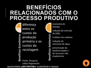 BENEFÍCIOS 
RELACIONADOS COM O 
PROCESSO PRODUTIVO 
Benefícios Econômicos 
diferença 
entre os 
custos da 
produção 
primária e os 
custos da 
reciclagem 
Fonte: Pesquisa 
sobre Pagamento 
por Serviços 
Benefícios Ambientais 
economia de 
energia 
redução da emissão 
de GEEs 
Créditos de carbono 
redução do 
consumo de água 
preservação da 
biodiversidade e 
de recursos não 
madeireiros 
oportunidade para criar valor sustentável e riqueza 
 