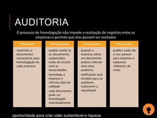AUDITORIA 
O processo de homologação não impede a realização de negócios entre as 
Requisitos 
empresas e permite que elas possam ser avaliadas 
•requisitos e 
documentos 
necessários para 
homologação de 
cada empresa 
Homologação 
•auditor avalia se 
os documentos 
cadastrados 
estão de acordo 
com as 
necessidades 
•homologa a 
empresa e 
informa data de 
validade 
•cada documento 
pode ser 
homologado 
individualmente 
Documentos 
•quando a 
empresa editar 
um documento 
poderá solicitar 
uma nova 
auditoria 
•notificação será 
enviado para os 
auditores 
realizarem a 
reavaliação 
oportunidade para criar valor sustentável e riqueza 
Presenciais 
•auditor pode dar 
o seu parecer 
para empresa e 
cadastrar 
relatórios de 
visita 
 