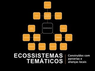 Grandes 
geradores 
ECOSSISTEMAS 
TEMÁTICOS 
Construídos com 
parcerias e 
alianças locais 
REDERESIDUO 
Indústria 
Construção 
Comércio 
Cidades 
Prefeituras 
Feiras 
Condomínios Eventos 
Empresas 
Cooperativas Recicladores 
Transportador 
Gestão 
ambiental 
 