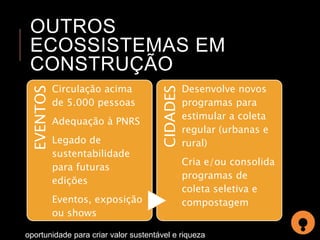 OUTROS 
ECOSSISTEMAS EM 
CONSTRUÇÃO 
EVENTOS 
Circulação acima 
de 5.000 pessoas 
Adequação à PNRS 
Legado de 
sustentabilidade 
para futuras 
edições 
Eventos, exposição 
ou shows 
CIDADES 
Desenvolve novos 
programas para 
estimular a coleta 
regular (urbanas e 
rural) 
Cria e/ou consolida 
programas de 
coleta seletiva e 
compostagem 
oportunidade para criar valor sustentável e riqueza 
 