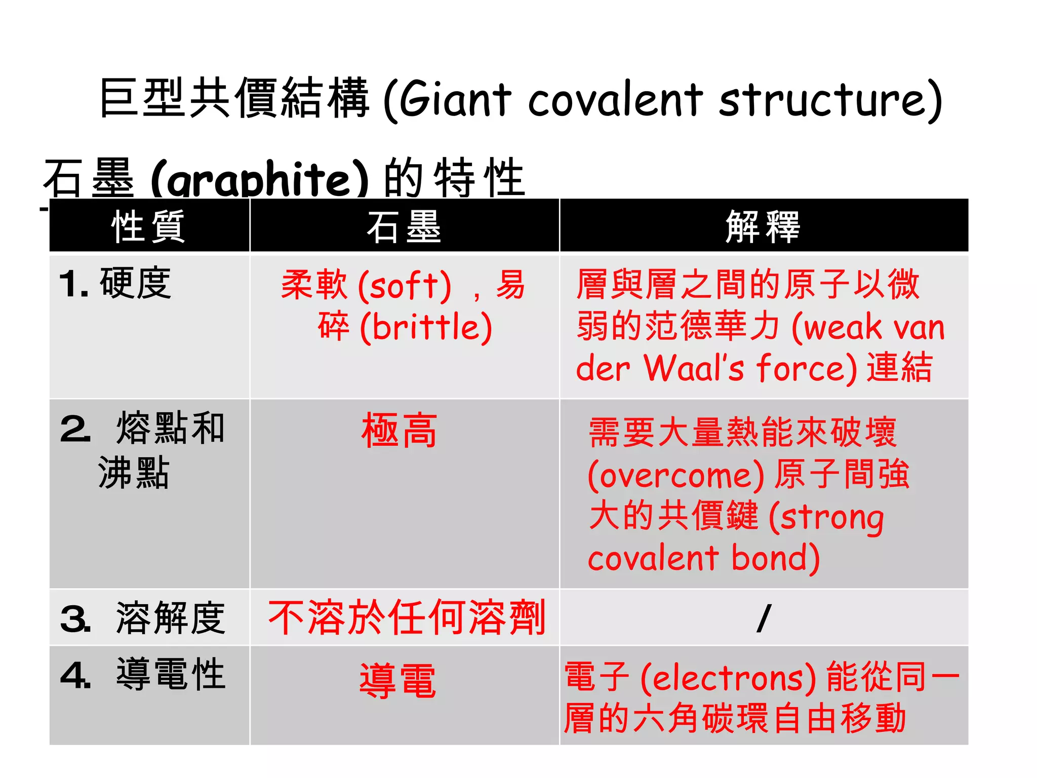 巨型共價結構(Fe) | PPT