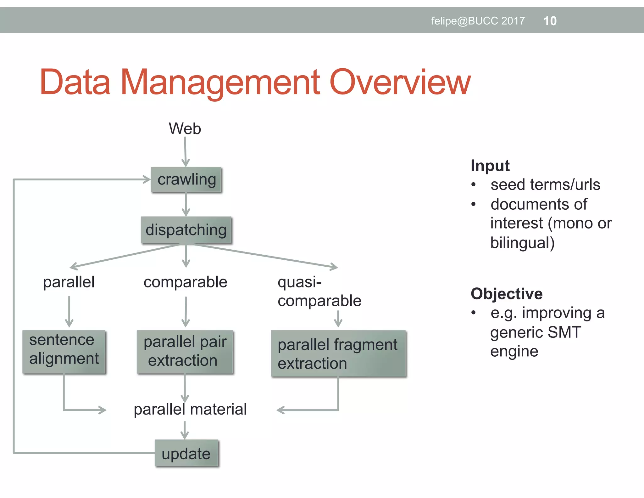 Data Management Overview
Web
felipe@BUCC 2017 10
crawling
dispatching
parallel quasi-
comparable
comparable
sentence
alignment
parallel pair
extraction
parallel fragment
extraction
parallel material
update
Input
•  seed terms/urls
•  documents of
interest (mono or
bilingual)
Objective
•  e.g. improving a
generic SMT
engine
 