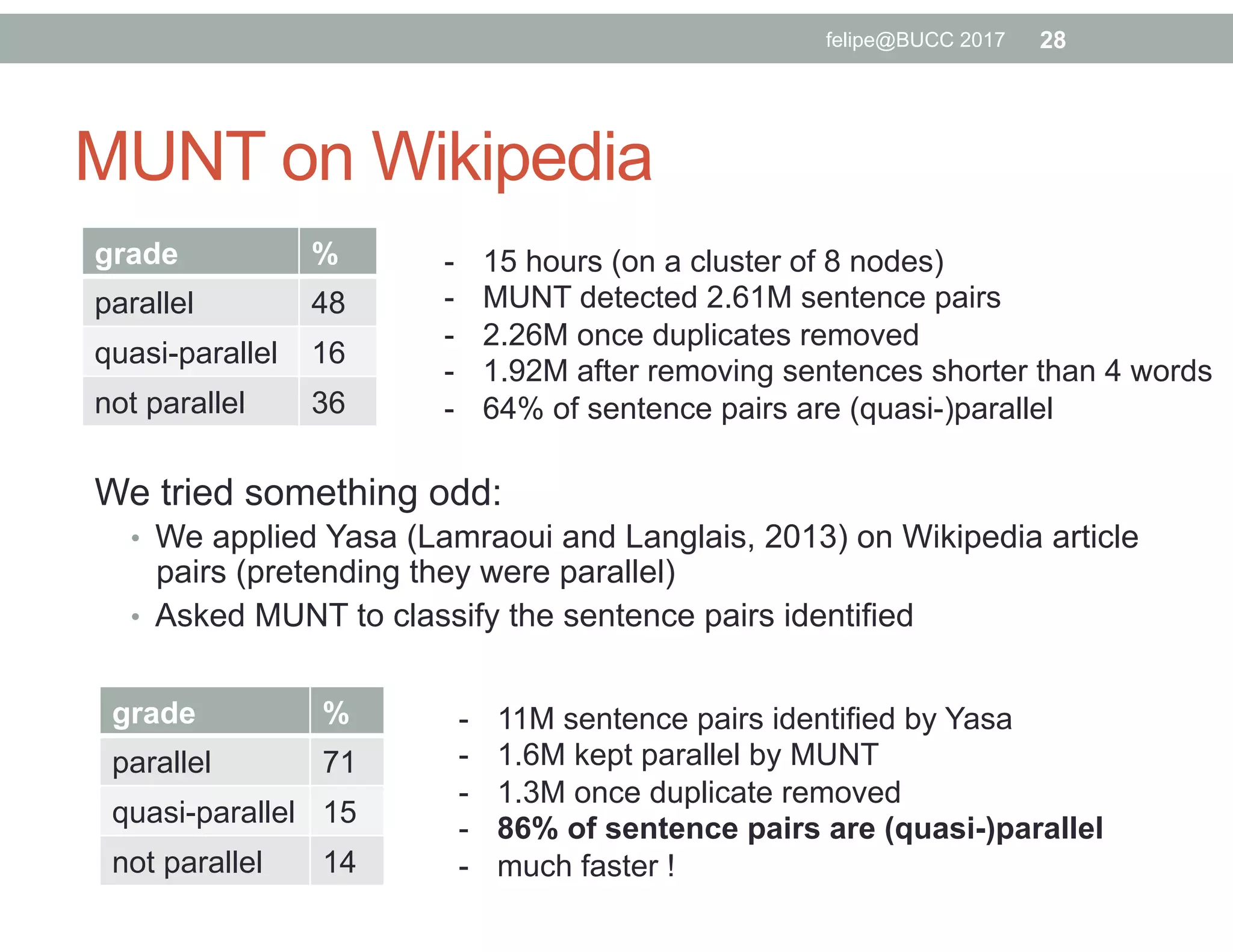 MUNT on Wikipedia
felipe@BUCC 2017 28
grade %
parallel 71
quasi-parallel 15
not parallel 14
We tried something odd:
•  We applied Yasa (Lamraoui and Langlais, 2013) on Wikipedia article
pairs (pretending they were parallel)
•  Asked MUNT to classify the sentence pairs identified
grade %
parallel 48
quasi-parallel 16
not parallel 36
-  11M sentence pairs identified by Yasa
-  1.6M kept parallel by MUNT
-  1.3M once duplicate removed
-  86% of sentence pairs are (quasi-)parallel
-  much faster !
-  15 hours (on a cluster of 8 nodes)
-  MUNT detected 2.61M sentence pairs
-  2.26M once duplicates removed
-  1.92M after removing sentences shorter than 4 words
-  64% of sentence pairs are (quasi-)parallel
 