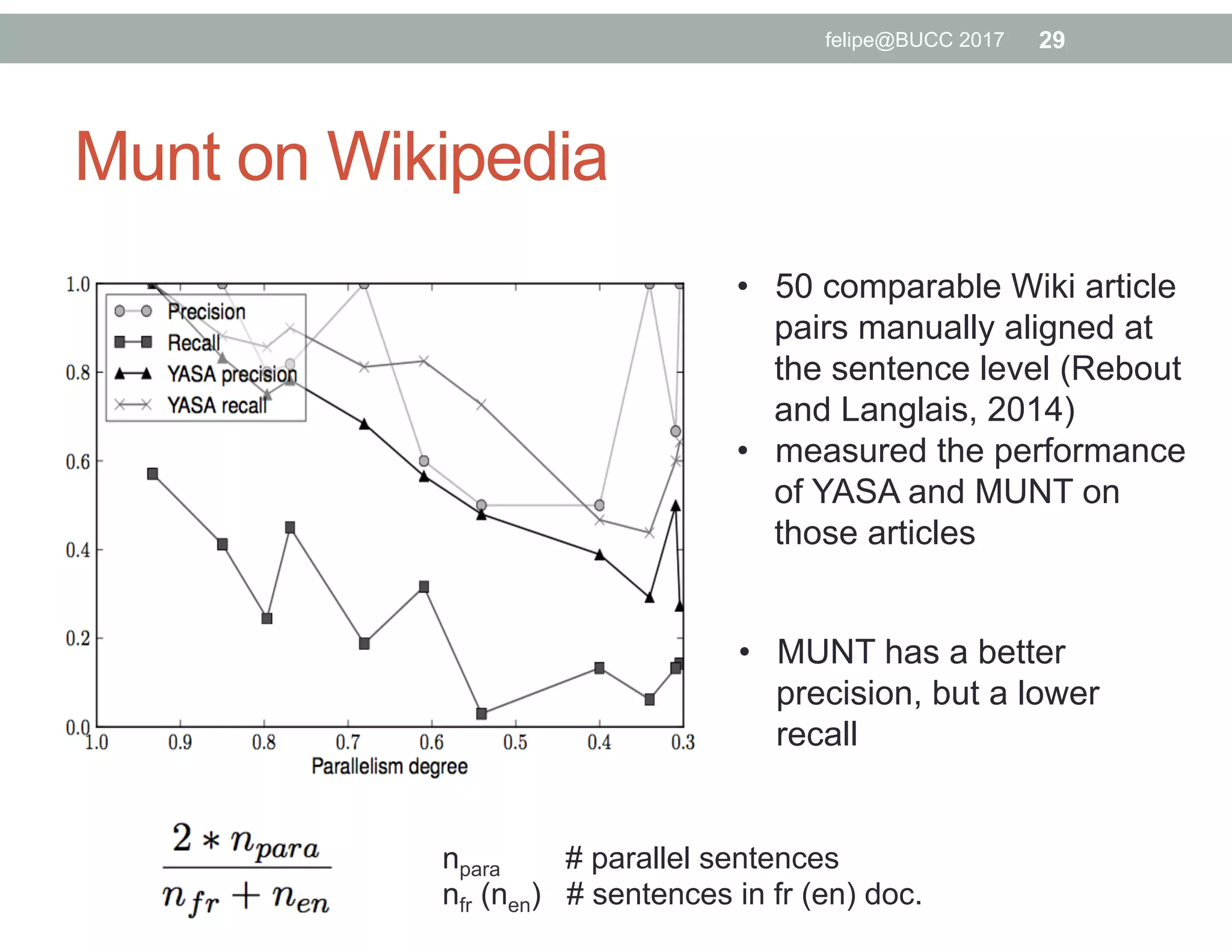 Munt on Wikipedia
felipe@BUCC 2017 29
•  50 comparable Wiki article
pairs manually aligned at
the sentence level (Rebout
and Langlais, 2014)
•  measured the performance
of YASA and MUNT on
those articles
•  MUNT has a better
precision, but a lower
recall
npara # parallel sentences
nfr (nen) # sentences in fr (en) doc.
 