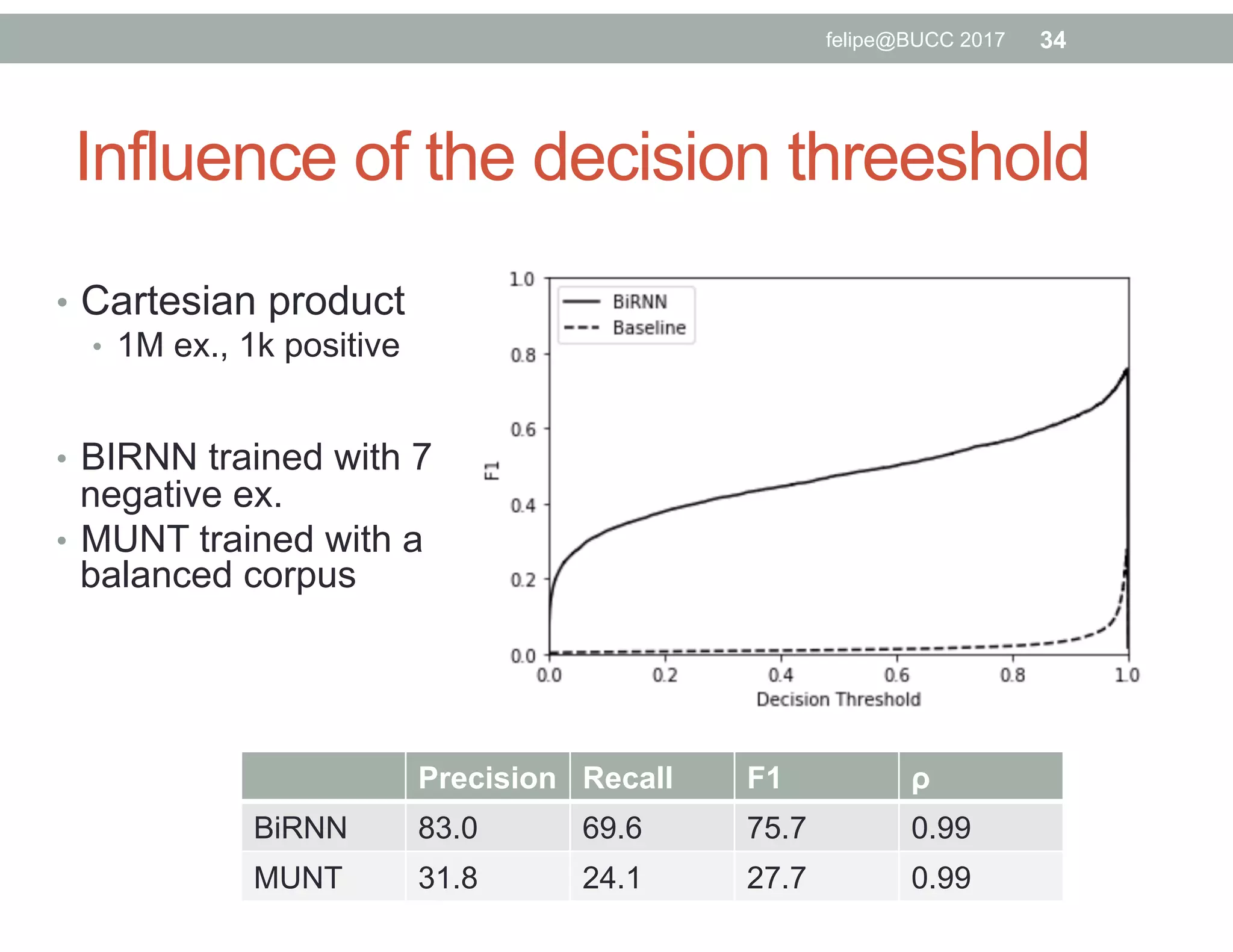Influence of the decision threeshold
•  Cartesian product
•  1M ex., 1k positive
•  BIRNN trained with 7
negative ex.
•  MUNT trained with a
balanced corpus
Precision Recall F1 ρ
BiRNN 83.0 69.6 75.7 0.99
MUNT 31.8 24.1 27.7 0.99
34felipe@BUCC 2017
 