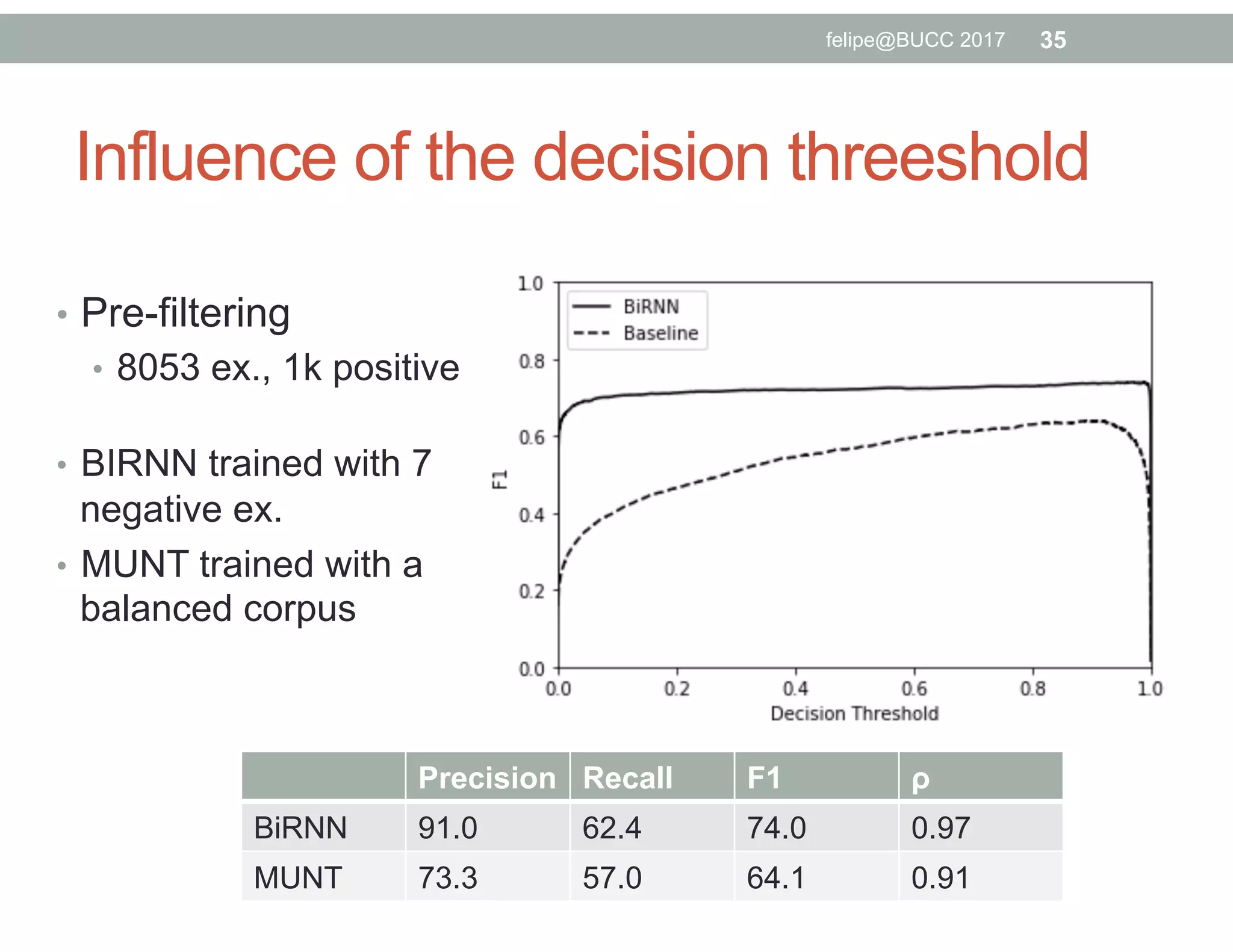Influence of the decision threeshold
•  Pre-filtering
•  8053 ex., 1k positive
•  BIRNN trained with 7
negative ex.
•  MUNT trained with a
balanced corpus
Precision Recall F1 ρ
BiRNN 91.0 62.4 74.0 0.97
MUNT 73.3 57.0 64.1 0.91
35felipe@BUCC 2017
 