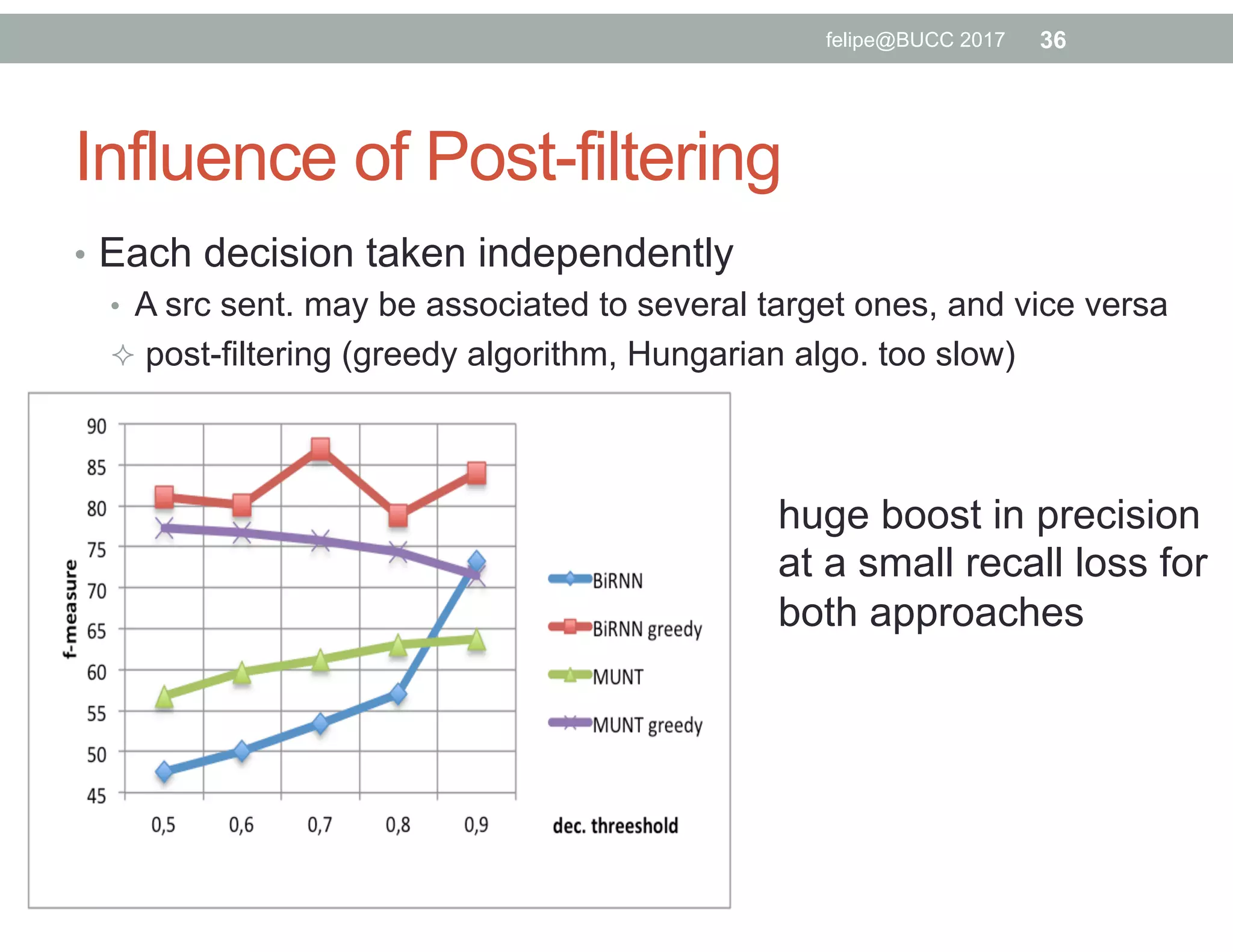 Influence of Post-filtering
•  Each decision taken independently
•  A src sent. may be associated to several target ones, and vice versa
²  post-filtering (greedy algorithm, Hungarian algo. too slow)
huge boost in precision
at a small recall loss for
both approaches
36felipe@BUCC 2017
 