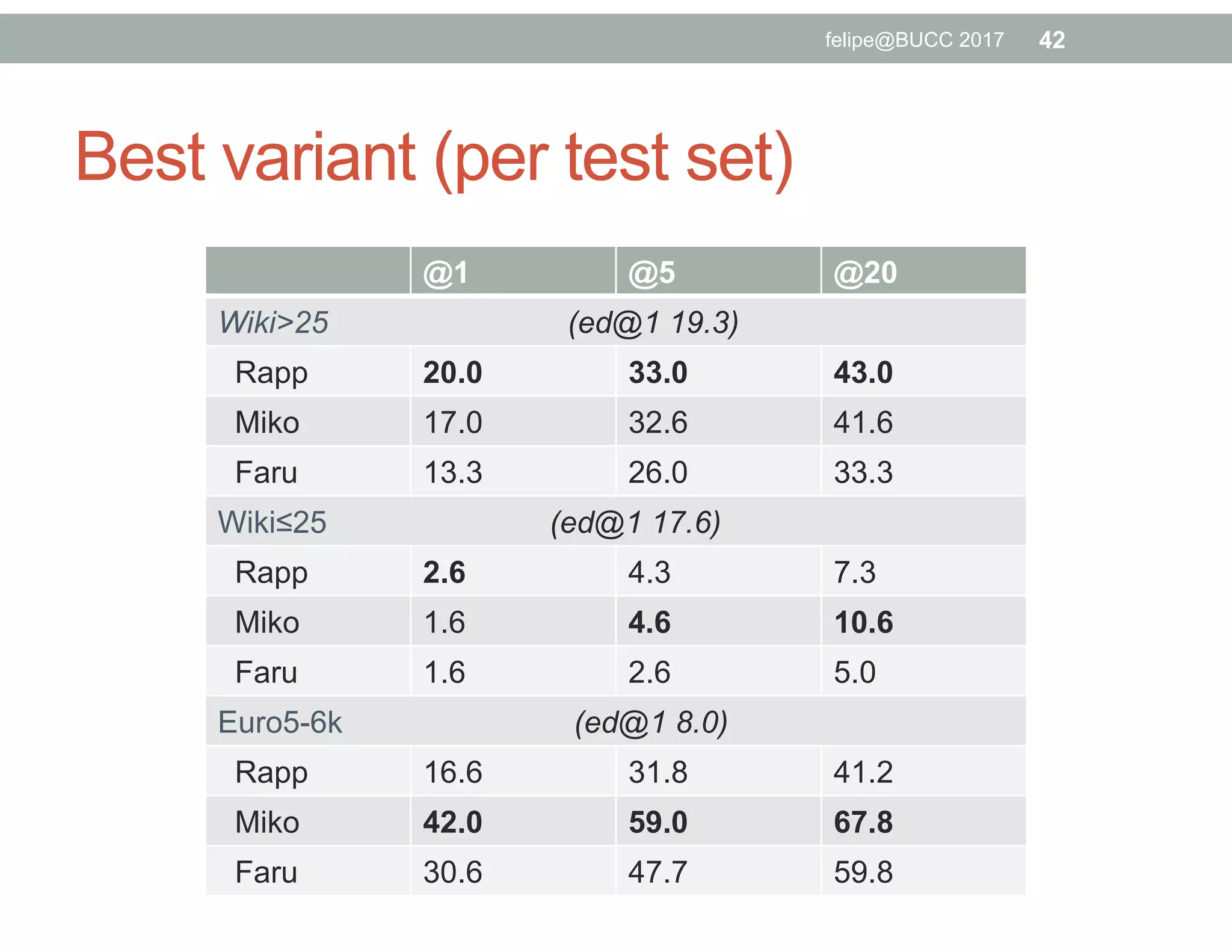 Best variant (per test set)
@1 @5 @20
Wiki>25 (ed@1 19.3)
Rapp 20.0 33.0 43.0
Miko 17.0 32.6 41.6
Faru 13.3 26.0 33.3
Wiki≤25 (ed@1 17.6)
Rapp 2.6 4.3 7.3
Miko 1.6 4.6 10.6
Faru 1.6 2.6 5.0
Euro5-6k (ed@1 8.0)
Rapp 16.6 31.8 41.2
Miko 42.0 59.0 67.8
Faru 30.6 47.7 59.8
42felipe@BUCC 2017
 
