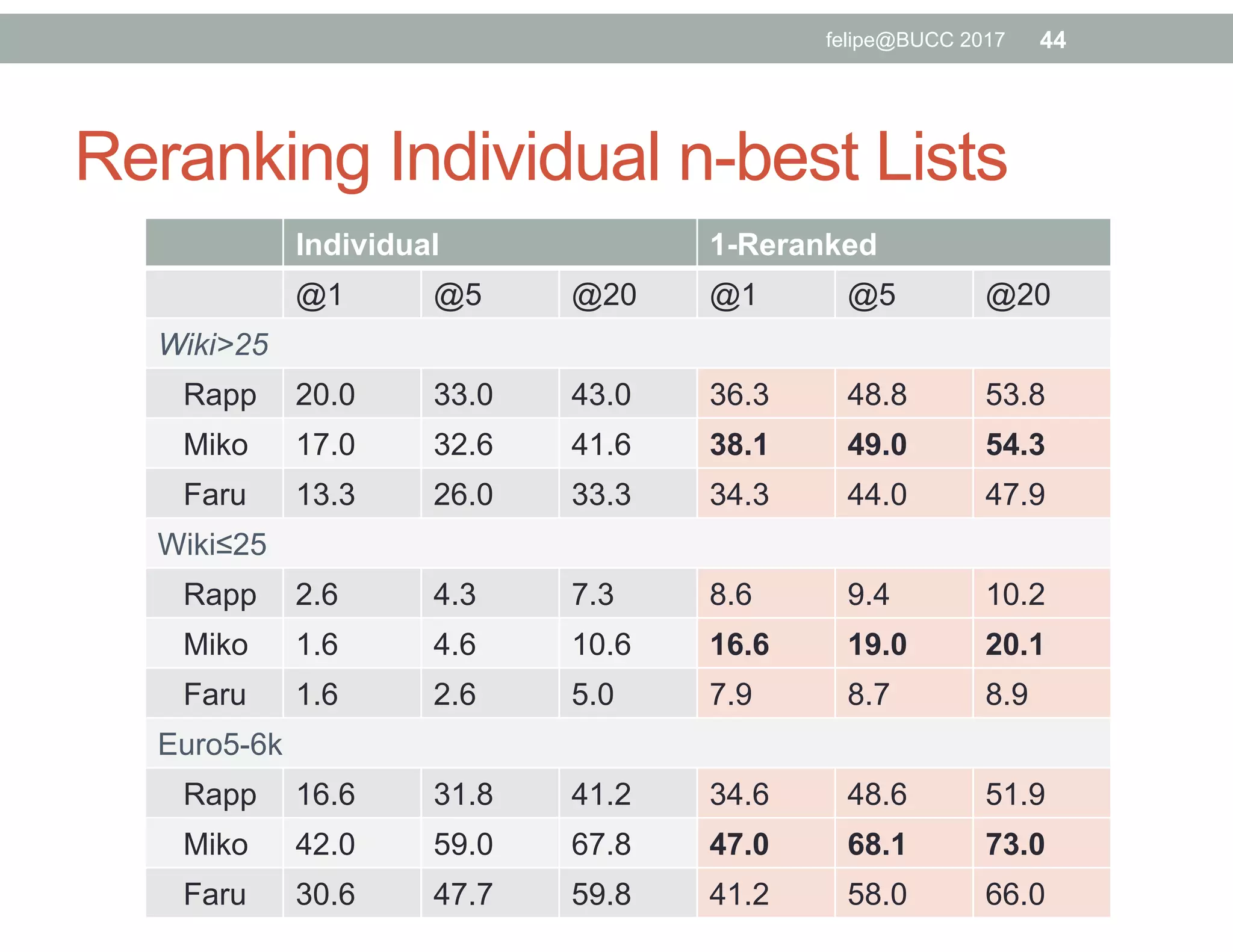 Reranking Individual n-best Lists
Individual 1-Reranked
@1 @5 @20 @1 @5 @20
Wiki>25
Rapp 20.0 33.0 43.0 36.3 48.8 53.8
Miko 17.0 32.6 41.6 38.1 49.0 54.3
Faru 13.3 26.0 33.3 34.3 44.0 47.9
Wiki≤25
Rapp 2.6 4.3 7.3 8.6 9.4 10.2
Miko 1.6 4.6 10.6 16.6 19.0 20.1
Faru 1.6 2.6 5.0 7.9 8.7 8.9
Euro5-6k
Rapp 16.6 31.8 41.2 34.6 48.6 51.9
Miko 42.0 59.0 67.8 47.0 68.1 73.0
Faru 30.6 47.7 59.8 41.2 58.0 66.0
44felipe@BUCC 2017
 