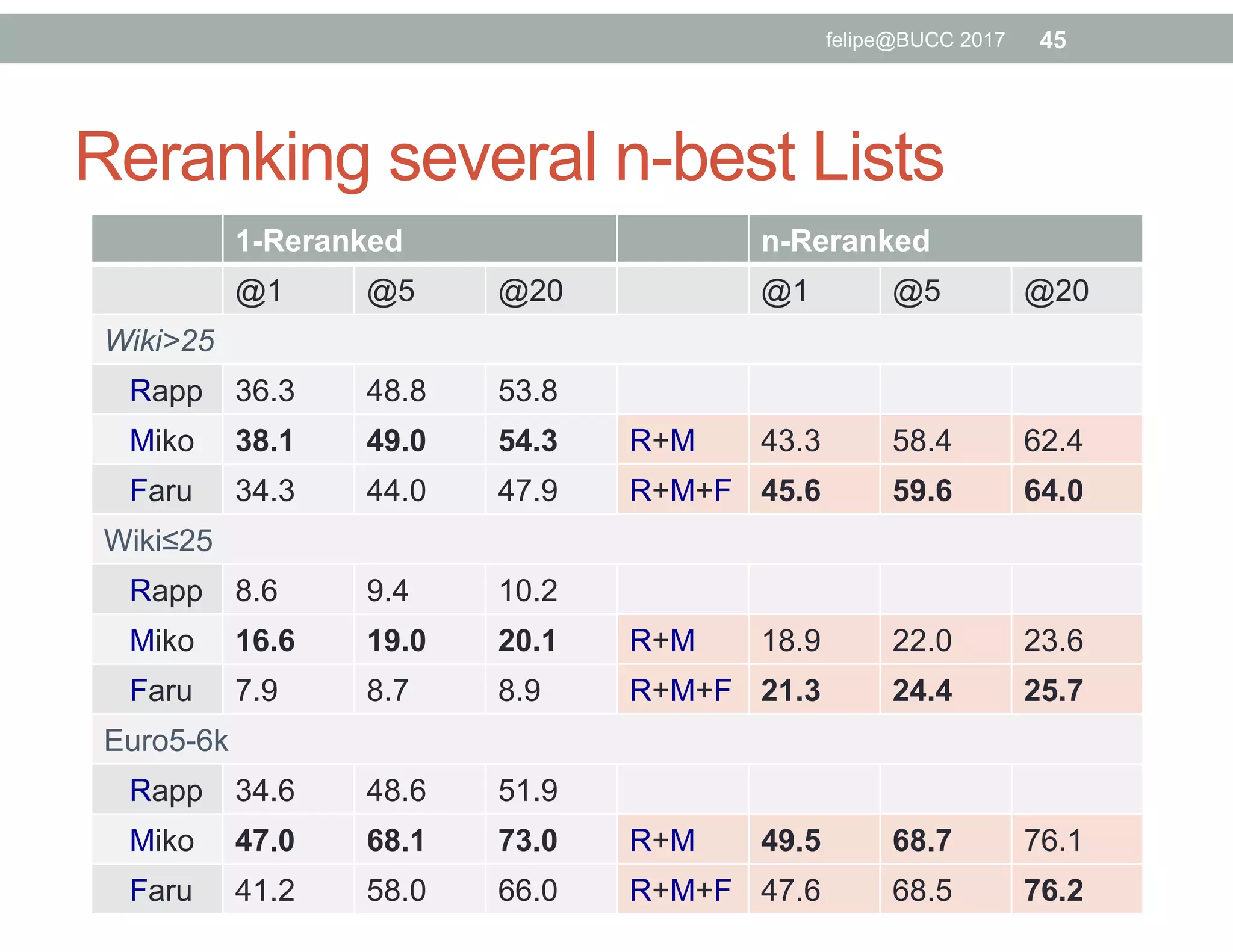 Reranking several n-best Lists
1-Reranked n-Reranked
@1 @5 @20 @1 @5 @20
Wiki>25
Rapp 36.3 48.8 53.8
Miko 38.1 49.0 54.3 R+M 43.3 58.4 62.4
Faru 34.3 44.0 47.9 R+M+F 45.6 59.6 64.0
Wiki≤25
Rapp 8.6 9.4 10.2
Miko 16.6 19.0 20.1 R+M 18.9 22.0 23.6
Faru 7.9 8.7 8.9 R+M+F 21.3 24.4 25.7
Euro5-6k
Rapp 34.6 48.6 51.9
Miko 47.0 68.1 73.0 R+M 49.5 68.7 76.1
Faru 41.2 58.0 66.0 R+M+F 47.6 68.5 76.2
45felipe@BUCC 2017
 