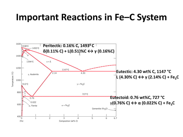 Fe-C diagram | PPTX | Chemistry | Science