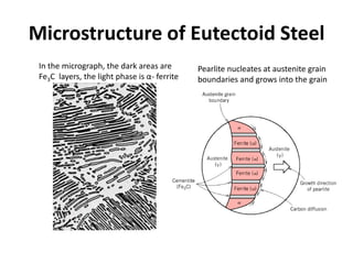 Microstructure of Eutectoid Steel
In the micrograph, the dark areas are
Fe3C layers, the light phase is α- ferrite

Pearlite nucleates at austenite grain
boundaries and grows into the grain

 
