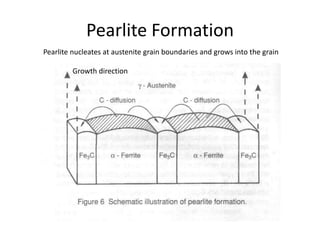 Pearlite Formation
Pearlite nucleates at austenite grain boundaries and grows into the grain
Growth direction

 