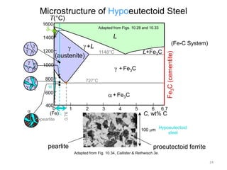 Microstructure of Hypoeutectoid Steel
T(°C)

1600

Adapted from Figs. 10.28 and 10.33

L

1400

1000

+ Fe3C

800

727°C

600

pearlite

+ Fe3C
1
0.76

400
0
(Fe)C0

L+Fe3C

1148°C

(austenite)

2

3

4

5

6

6.7

C, wt% C
100 m

pearlite

Fe3C (cementite)

1200

(Fe-C System)

+L

Hypoeutectoid
steel

proeutectoid ferrite
Adapted from Fig. 10.34, Callister & Rethwisch 3e.
24

 