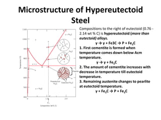 Microstructure of Hypereutectoid
Steel
Compositions to the right of eutectoid (0.76 2.14 wt % C) is hypereutectoid (more than
eutectoid) alloys.
γ → γ + Fe3C → P + Fe3C
1. First cementite is formed when
temperature comes down below Acm
temperature.
γ → γ + Fe3C
2. The amount of cementite increases with
decrease in temperature till eutectoid
temperature.
3. Remaining austenite changes to pearlite
at eutectoid temperature.
γ + Fe3C → P + Fe3C

 