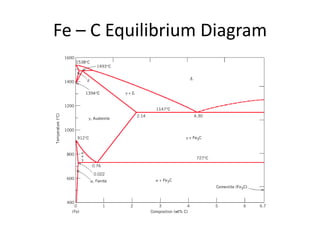 Fe – C Equilibrium Diagram

 