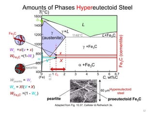 Amounts of Phases Hypereutectoid Steel
T(°C)

1600

L

1400
1200

+L

1000

+Fe3C

W =x/(v + x)

v x

800

600
pearlite
400
0
(Fe)

Wpearlite = W

V

X
+Fe3C
0.76

WFe3C =(1-W )

1 C0

W = X/(V + X)
WFe

3C’

L+Fe3C

1148°C

(austenite)

2

3

4

5

6

Fe3C (cementite)

Fe3C

6.7

C, wt%C
60 mHypereutectoid
steel

=(1 - W )

pearlite

proeutectoid Fe3C

Adapted from Fig. 10.37, Callister & Rethwisch 3e.
32

 