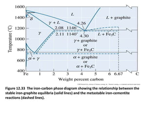 ©2003 Brooks/Cole, a division of Thomson Learning, Inc. Thomson Learning ™ is a trademark used herein under license.

Figure 12.33 The iron-carbon phase diagram showing the relationship between the
stable iron-graphite equilibria (solid lines) and the metastable iron-cementite
reactions (dashed lines).

 