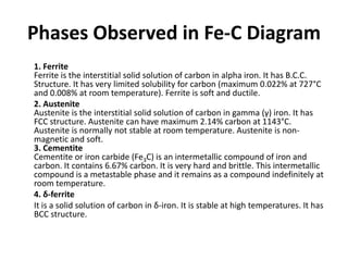 Phases Observed in Fe-C Diagram
1. Ferrite
Ferrite is the interstitial solid solution of carbon in alpha iron. It has B.C.C.
Structure. It has very limited solubility for carbon (maximum 0.022% at 727°C
and 0.008% at room temperature). Ferrite is soft and ductile.
2. Austenite
Austenite is the interstitial solid solution of carbon in gamma (γ) iron. It has
FCC structure. Austenite can have maximum 2.14% carbon at 1143°C.
Austenite is normally not stable at room temperature. Austenite is nonmagnetic and soft.
3. Cementite
Cementite or iron carbide (Fe3C) is an intermetallic compound of iron and
carbon. It contains 6.67% carbon. It is very hard and brittle. This intermetallic
compound is a metastable phase and it remains as a compound indefinitely at
room temperature.
4. δ-ferrite
It is a solid solution of carbon in δ-iron. It is stable at high temperatures. It has
BCC structure.

 