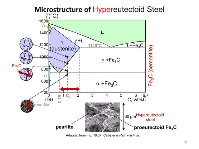 Fe-C diagram