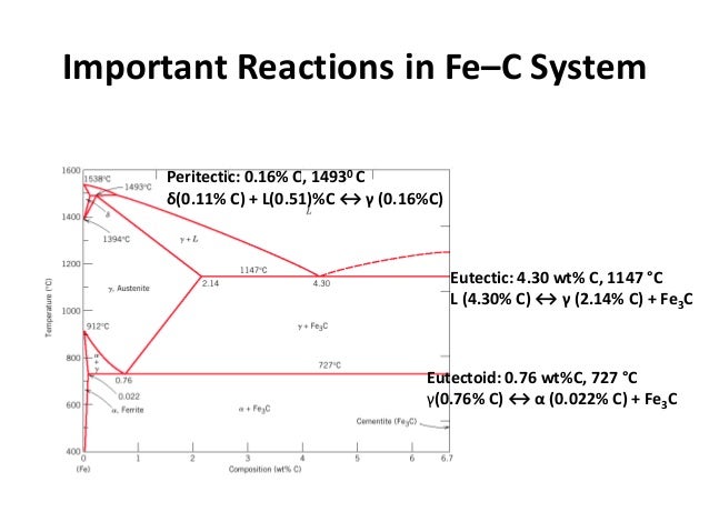 Fe C Diagram