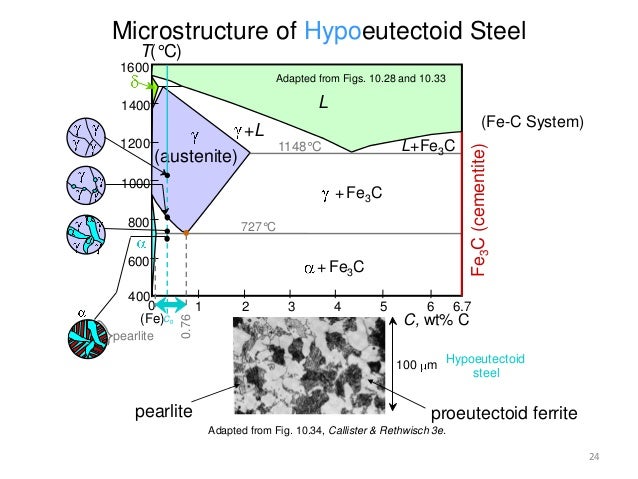 Fe C Diagram Fe C Diagram