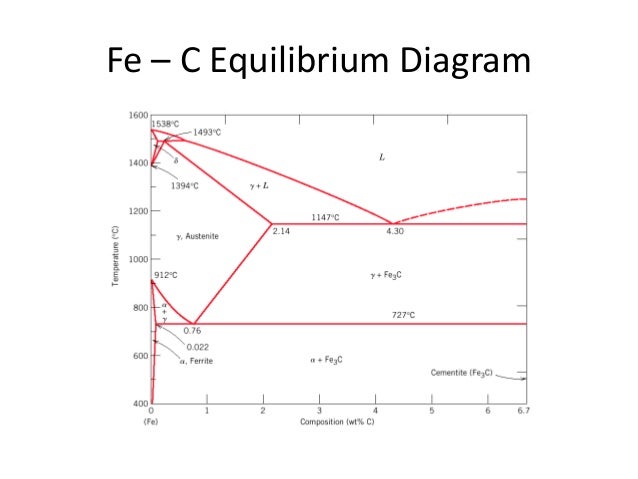 Fe-C diagram