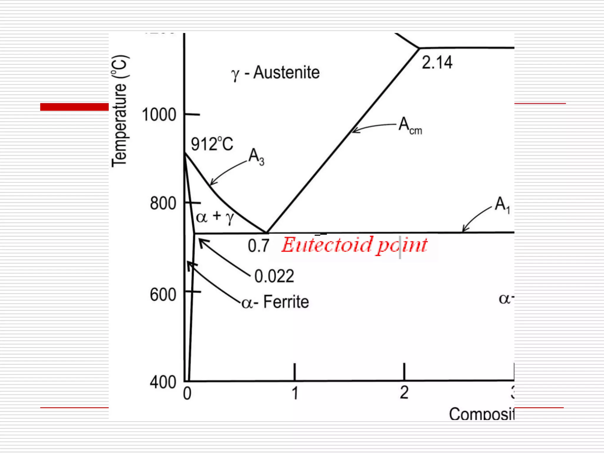Iron Carbon Phase Diagram | PPSX