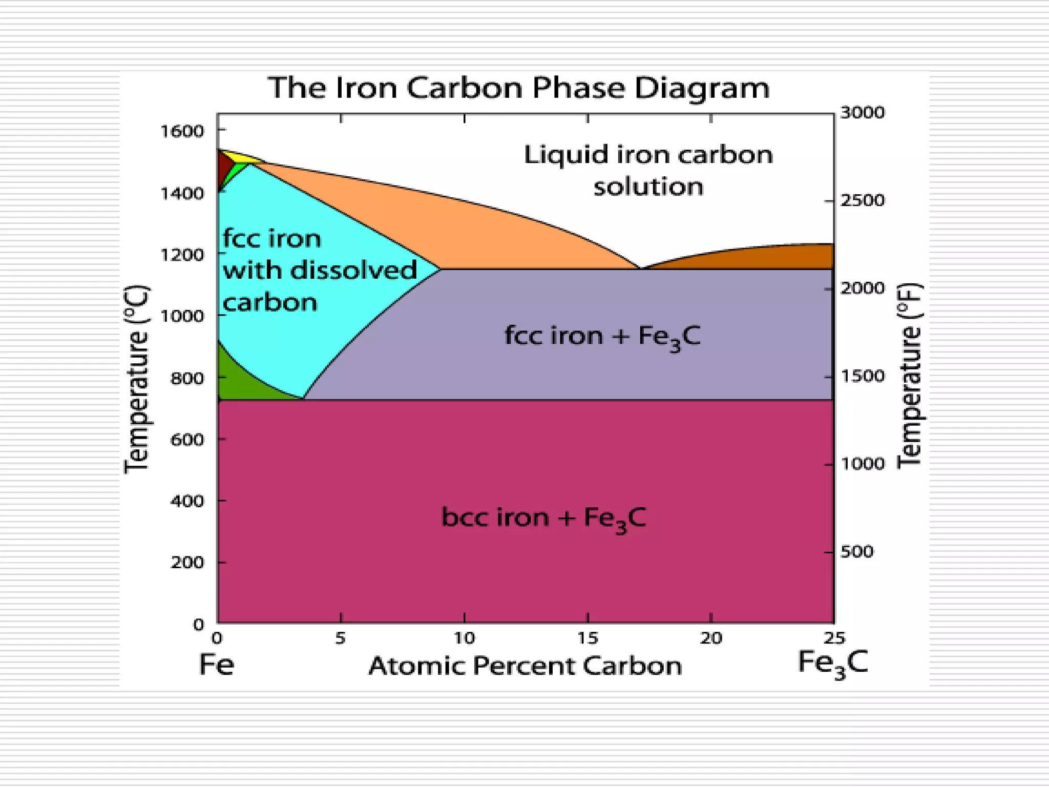 Iron Carbon Phase Diagram