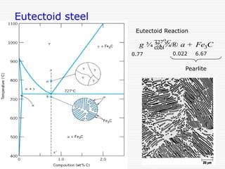 Eutectoid steel
Eutectoid Reaction
727o C
g ¾ cool¾® a + Fe3C
¾
0.022
6.67
0.77

Pearlite

 
