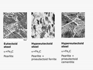 Eutectoid
steel

Hypoeutectoid
steel

Hypereutectoid
steel

a+Fe3C

a+Fe3C

a+Fe3C

Pearlite

Pearlite +
proeutectoid ferrite

Pearlite +
proeutectoid
cementite

 