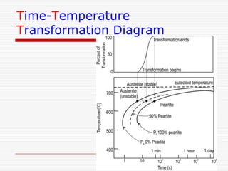 Time-Temperature
Transformation Diagram

 