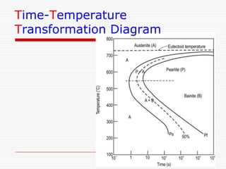 Time-Temperature
Transformation Diagram

 