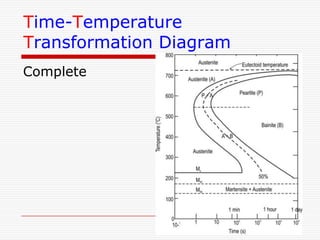 Time-Temperature
Transformation Diagram
Complete

 