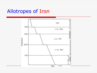 Allotropes of Iron

 