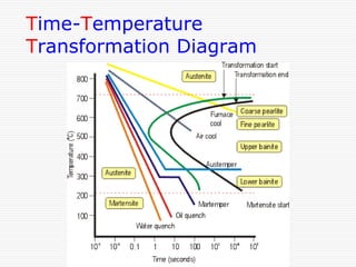 Time-Temperature
Transformation Diagram

 