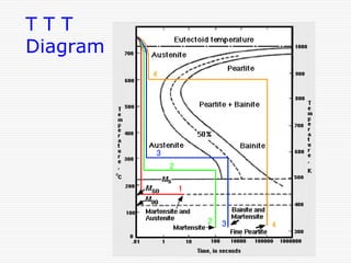 TTT
Diagram

 
