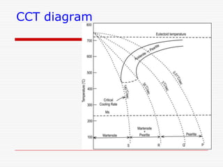 CCT diagram

 