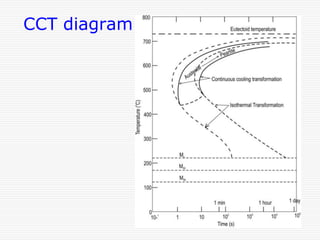 CCT diagram

 