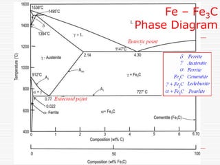 Fe – Fe3C
Phase Diagram

 