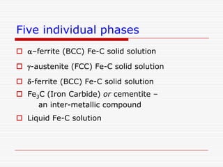 Five individual phases
 a–ferrite (BCC) Fe-C solid solution
 g-austenite (FCC) Fe-C solid solution
 d-ferrite (BCC) Fe-C solid solution

 Fe3C (Iron Carbide) or cementite –
an inter-metallic compound
 Liquid Fe-C solution

 