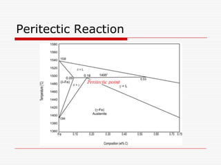 Peritectic Reaction

 