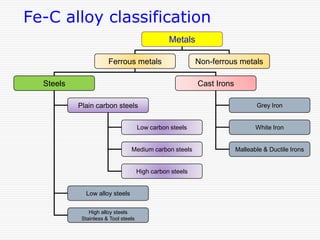 Fe-C alloy classification
Metals
Ferrous metals
Steels

Non-ferrous metals
Cast Irons

Plain carbon steels

Grey Iron

Low carbon steels

White Iron

Medium carbon steels

Malleable & Ductile Irons

High carbon steels

Low alloy steels
High alloy steels
Stainless & Tool steels

 