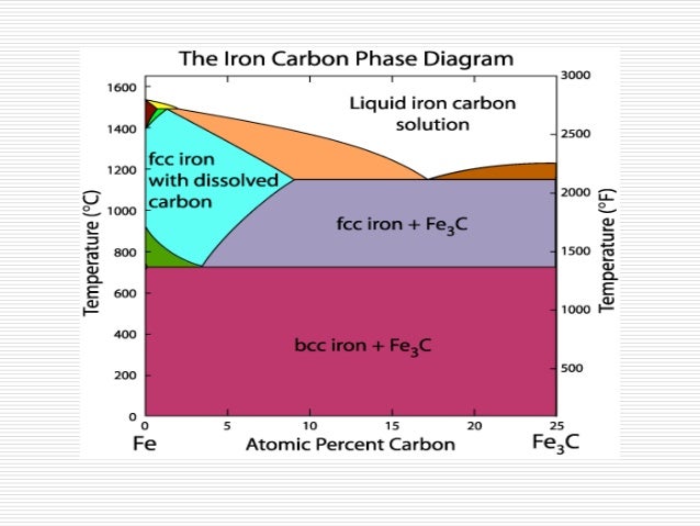 Iron Carbon Phase Diagram Iron Carbon Phase Diagram