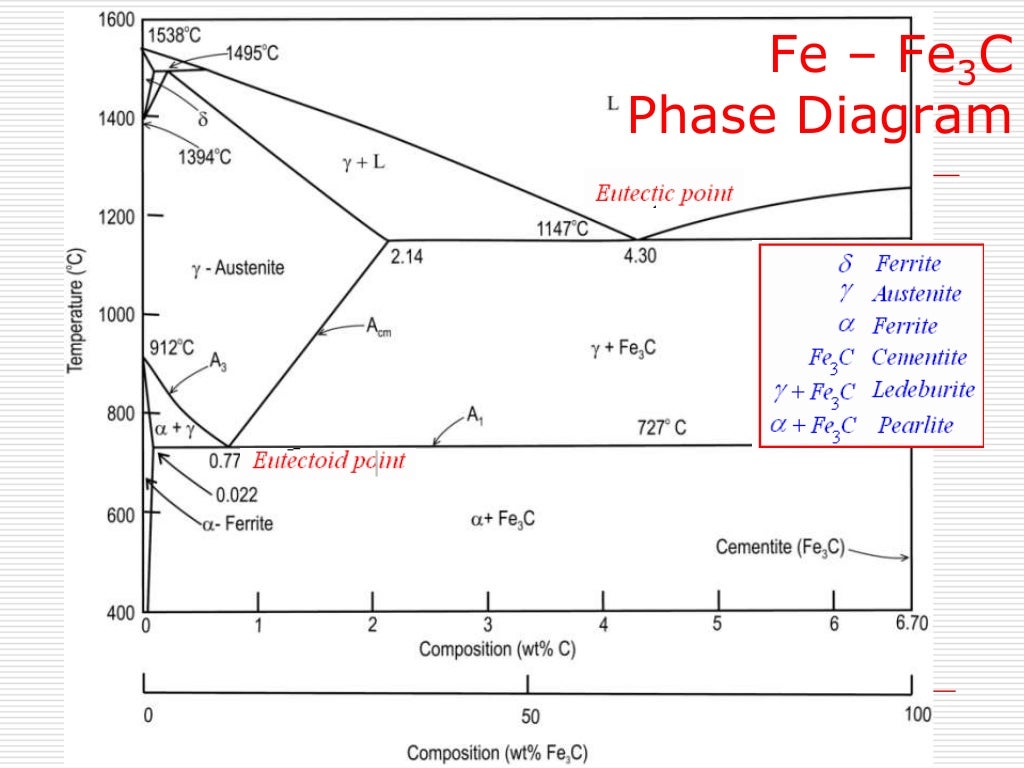 Iron Carbon Phase Diagram