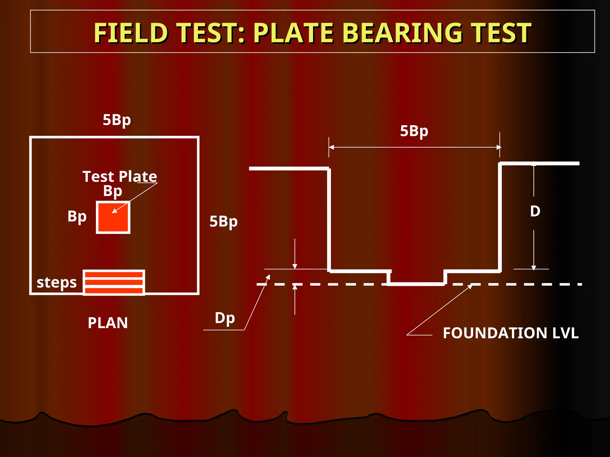 FIELD TEST: PLATE BEARING TEST
FIELD TEST: PLATE BEARING TEST
PLAN Dp
Test Plate
Bp
5Bp
5Bp
steps
Bp
5Bp
D
FOUNDATION LVL
 